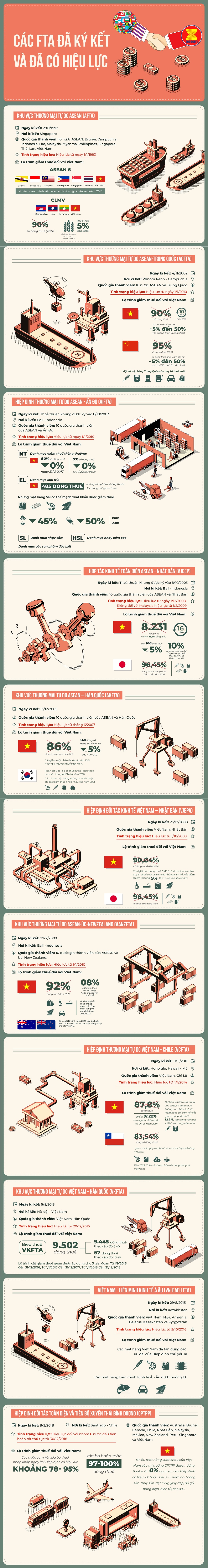 [Infographic] Những Hiệp định thương mại tự do Việt Nam hưởng lợi trong năm 2019